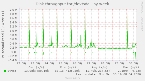 Disk throughput for /dev/sda