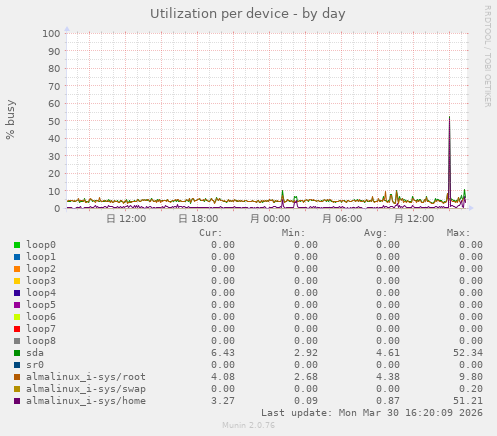 Utilization per device