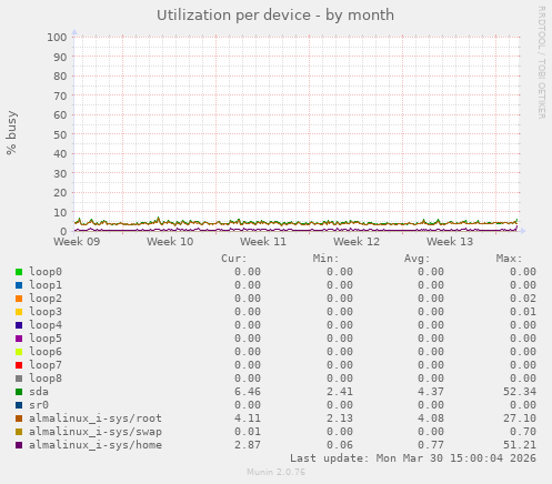 Utilization per device