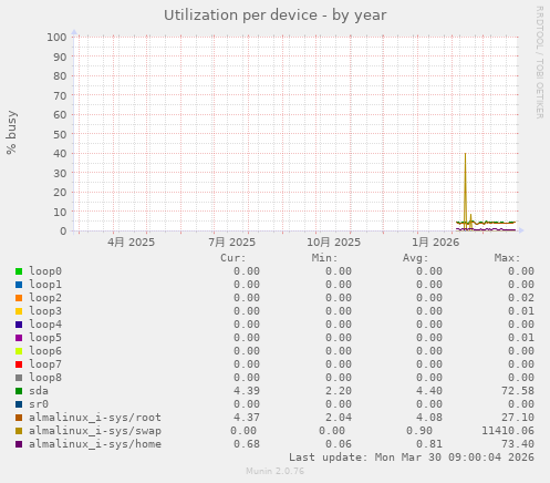 Utilization per device