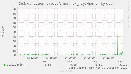 Disk utilization for /dev/almalinux_i-sys/home
