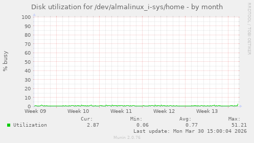 Disk utilization for /dev/almalinux_i-sys/home