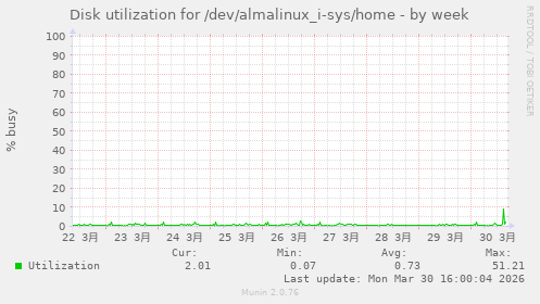 Disk utilization for /dev/almalinux_i-sys/home