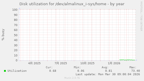 Disk utilization for /dev/almalinux_i-sys/home