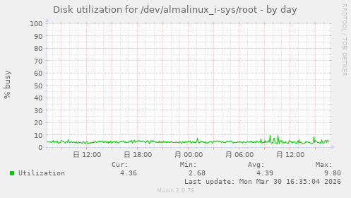 Disk utilization for /dev/almalinux_i-sys/root