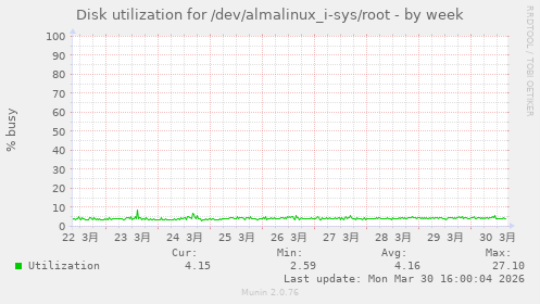 Disk utilization for /dev/almalinux_i-sys/root