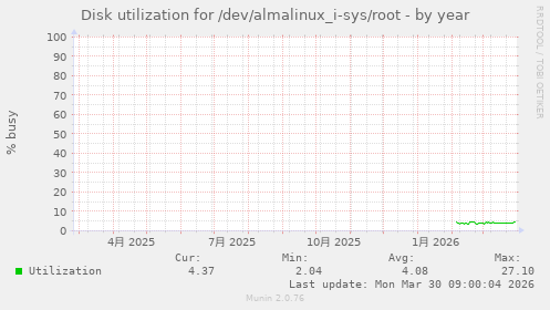 Disk utilization for /dev/almalinux_i-sys/root