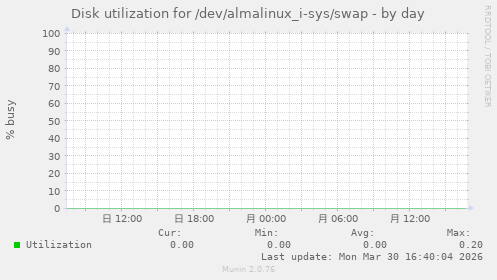 Disk utilization for /dev/almalinux_i-sys/swap