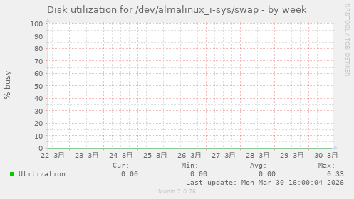 Disk utilization for /dev/almalinux_i-sys/swap