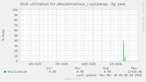 Disk utilization for /dev/almalinux_i-sys/swap