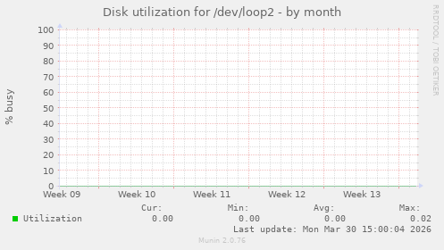 Disk utilization for /dev/loop2