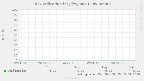 Disk utilization for /dev/loop3