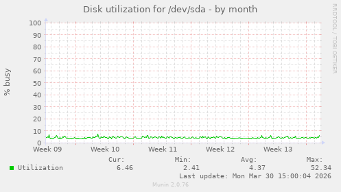 Disk utilization for /dev/sda