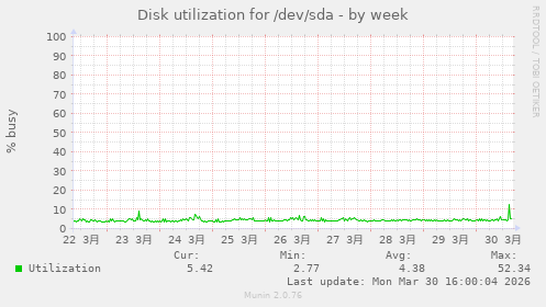 Disk utilization for /dev/sda