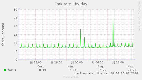 Fork rate