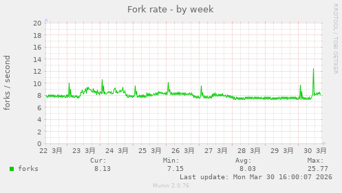 Fork rate