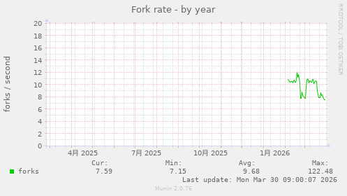 Fork rate