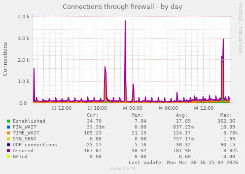 Connections through firewall