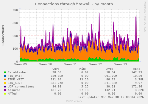 Connections through firewall
