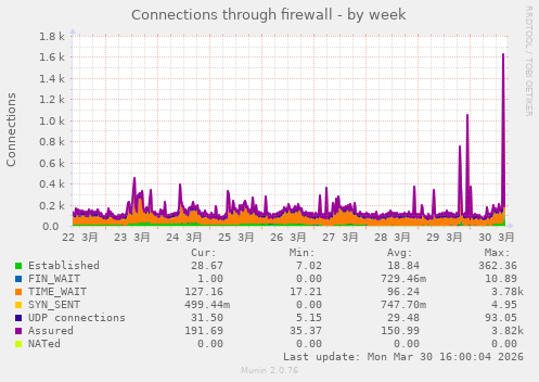 Connections through firewall