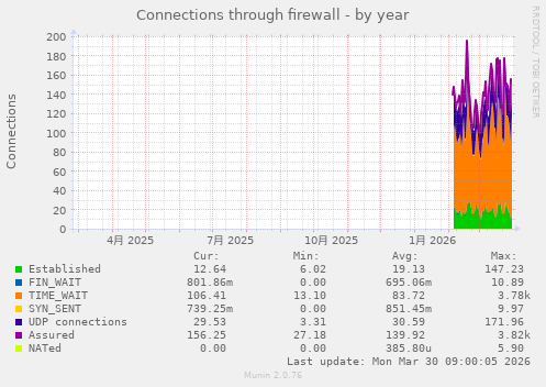 Connections through firewall
