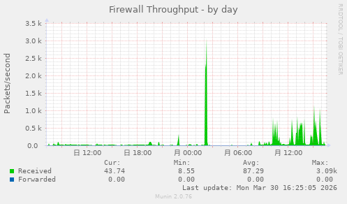 Firewall Throughput