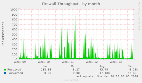 Firewall Throughput