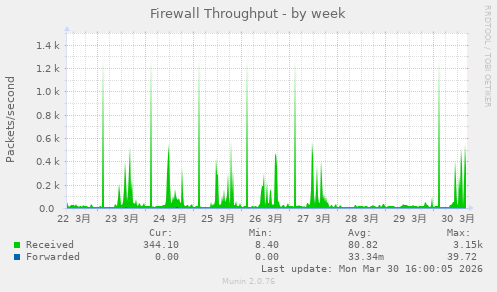 Firewall Throughput
