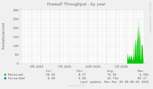 Firewall Throughput