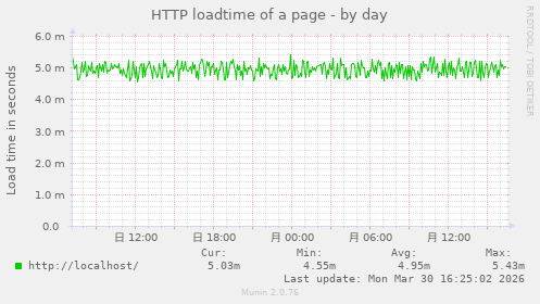 HTTP loadtime of a page