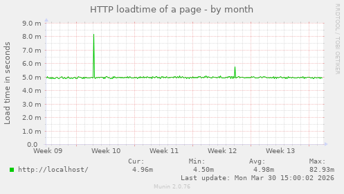 HTTP loadtime of a page