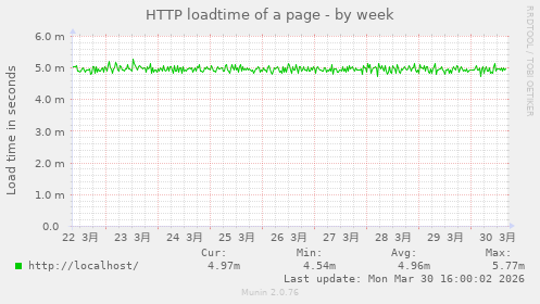 HTTP loadtime of a page
