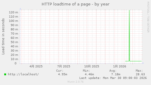 HTTP loadtime of a page