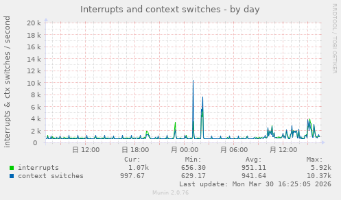 Interrupts and context switches