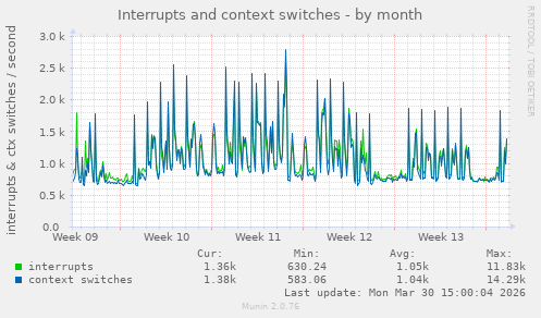 Interrupts and context switches