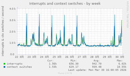 Interrupts and context switches