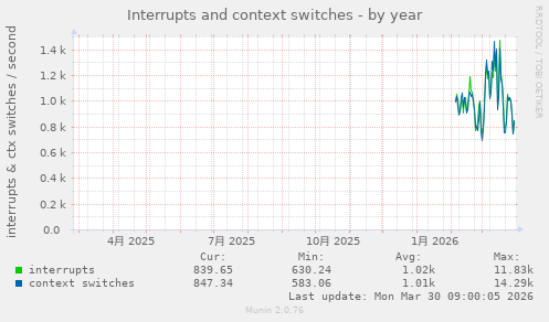 Interrupts and context switches