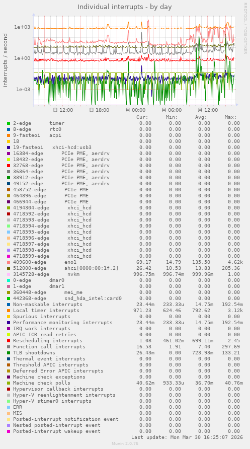 Individual interrupts