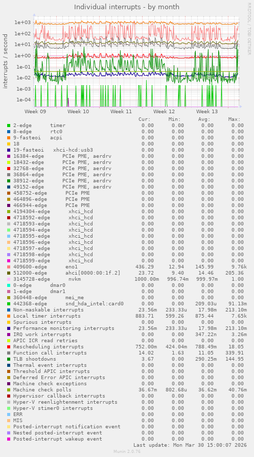 Individual interrupts