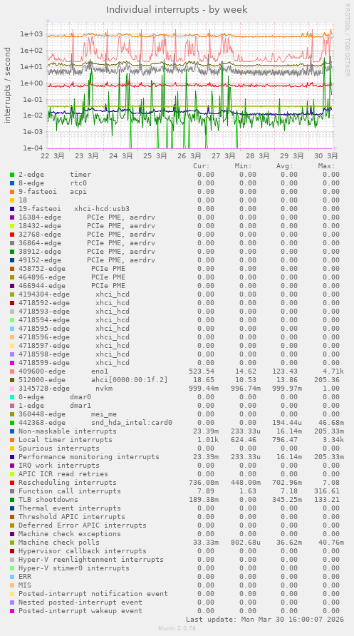 Individual interrupts