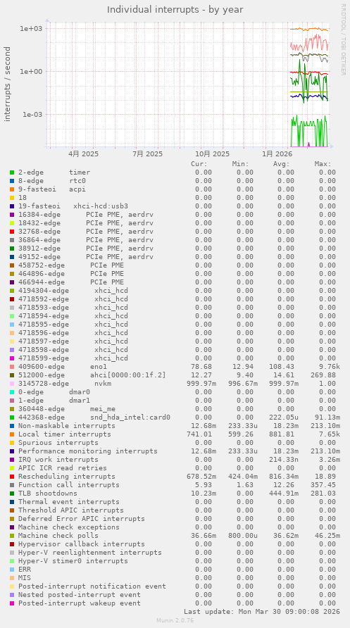 Individual interrupts