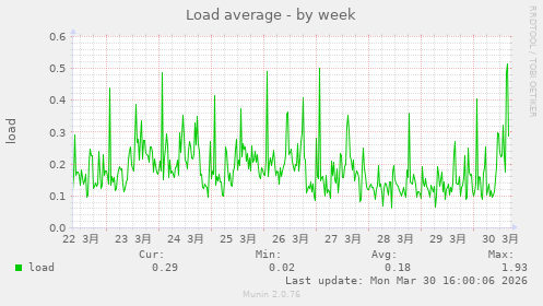Load average