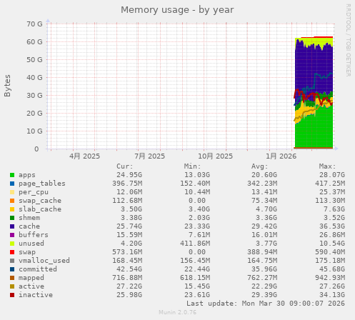 Memory usage