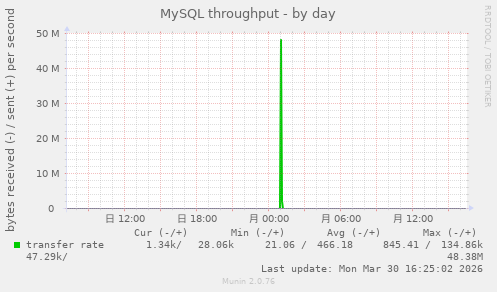 MySQL throughput