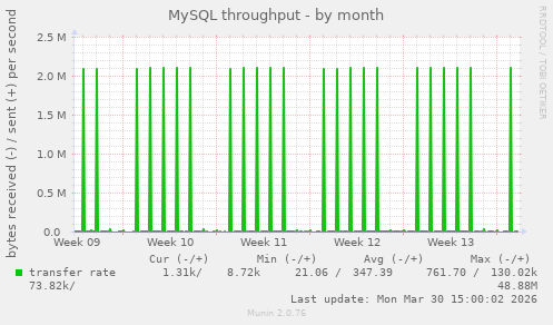 MySQL throughput