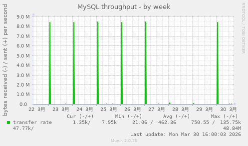 MySQL throughput