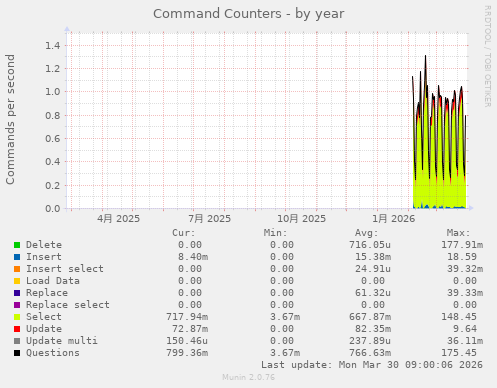 Command Counters