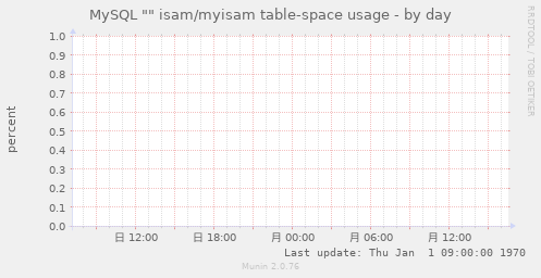 MySQL "" isam/myisam table-space usage