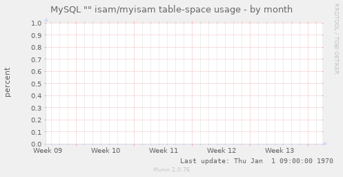 MySQL "" isam/myisam table-space usage