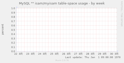 MySQL "" isam/myisam table-space usage